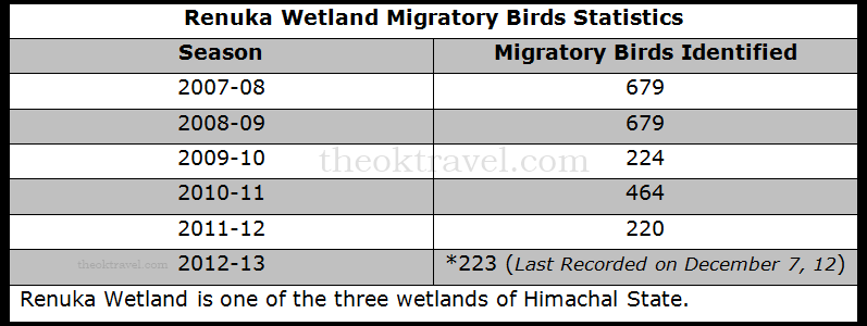 Renuka Wetland Migratory Birds Statistics