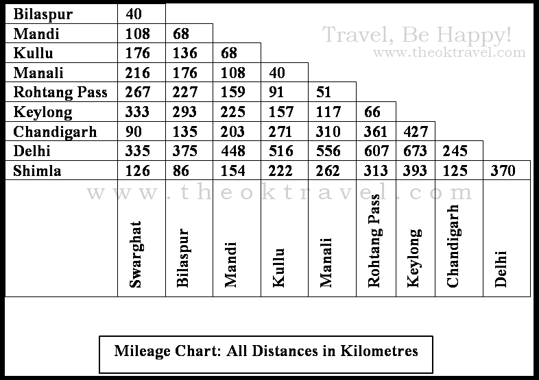 Distance Himachal Pradesh Major Locations